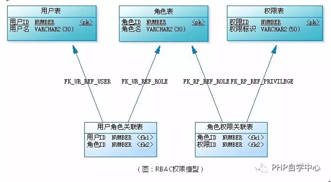 【进阶】RBAC用户角色权限设计方案