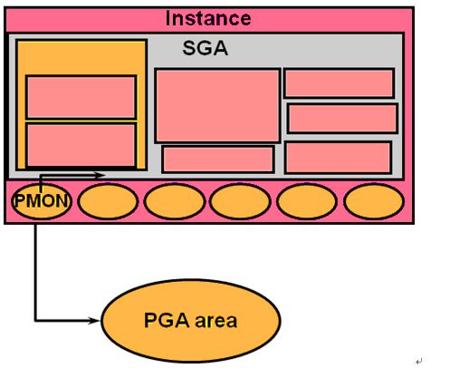 一篇掌握MySQL ，Oracle和PostgreSQL数据库体系架构