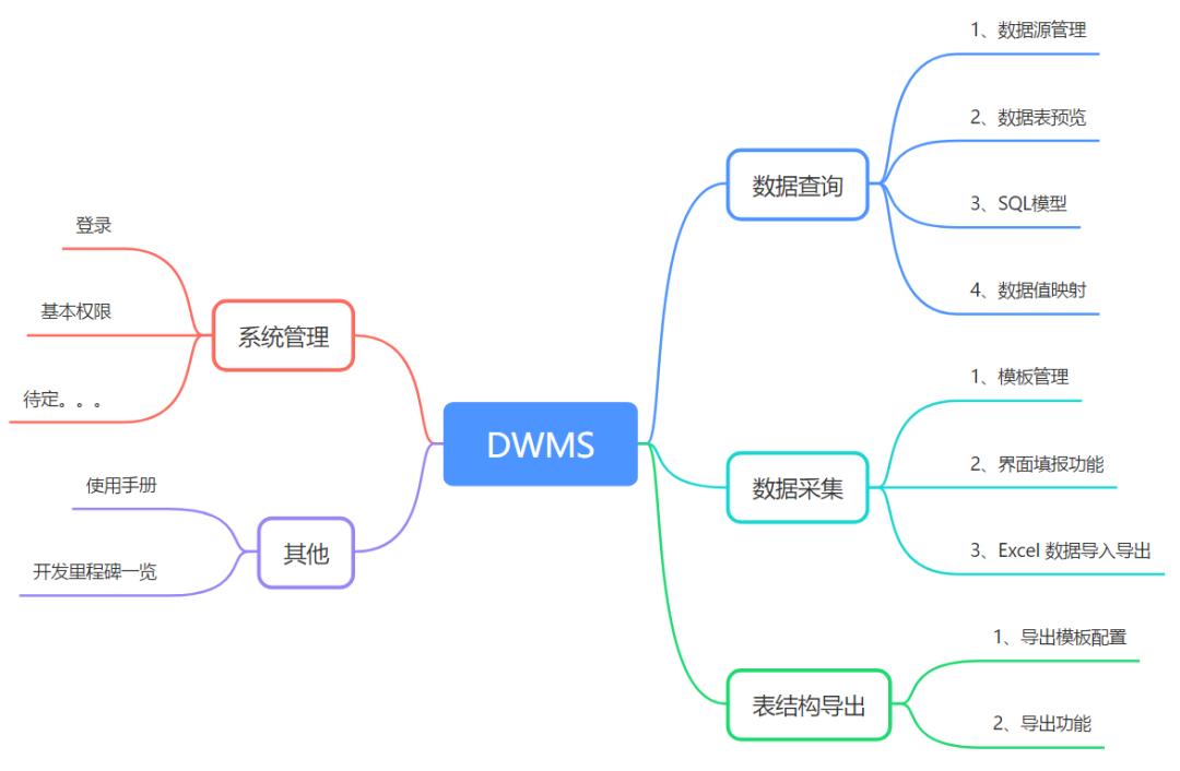 MVC + EFCore 项目实战 - 数仓管理系统 – 菜单配置及里程碑划分