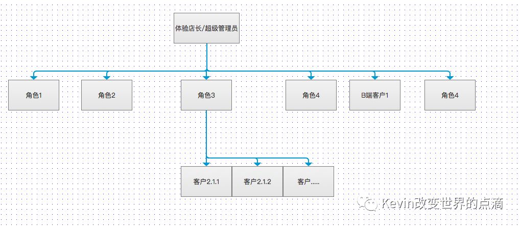 后台产品基本功：RBAC权限后台角色与权限设计