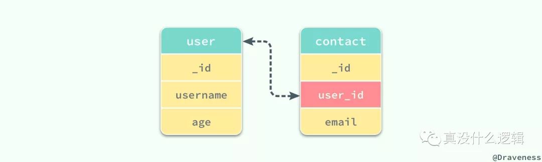 『浅入浅出』MongoDB 和 WiredTiger