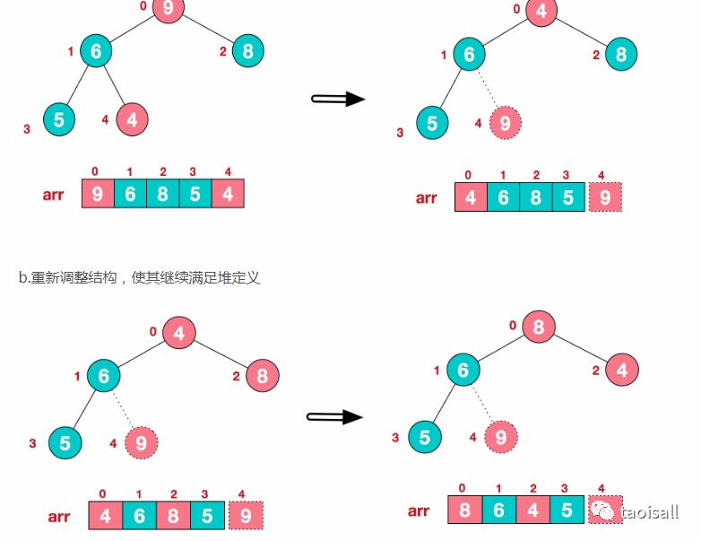 归并排序6$堆排序图解7