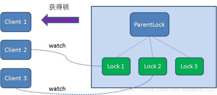 三种使用分布式锁方案