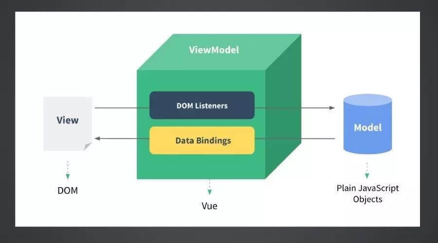 前端开发之走进Vue.js