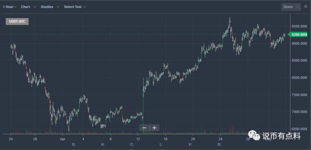 重磅：ETH分片技术（Sharding）就要来了 5.3行情分析