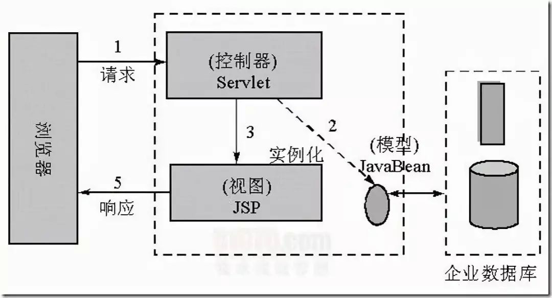 Java MVC框架的前世今生