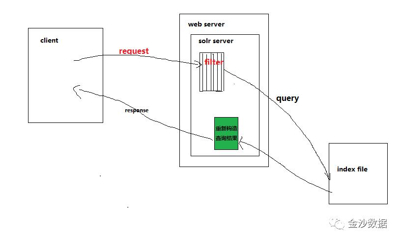 《艳遇solr》5--solr6.3.0 AdminUI查询中各参数的含义