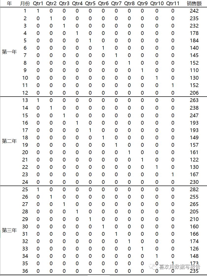 时间序列分析及预测的运用