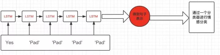 Pytorch 中如何处理 RNN 输入变长序列 padding