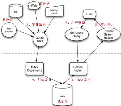 全文检索之Lucene框架