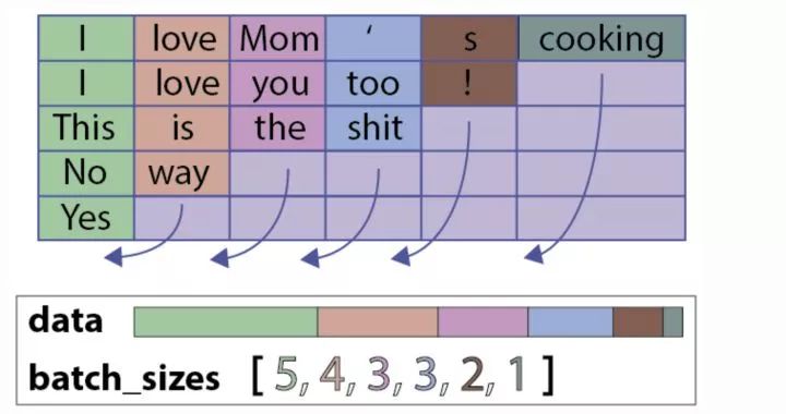 Pytorch 中如何处理 RNN 输入变长序列 padding