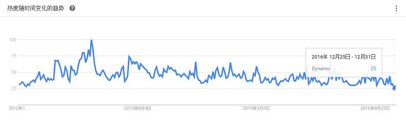 最全大数据工具盘点，Google Trends 揭示了你应该学习这些！