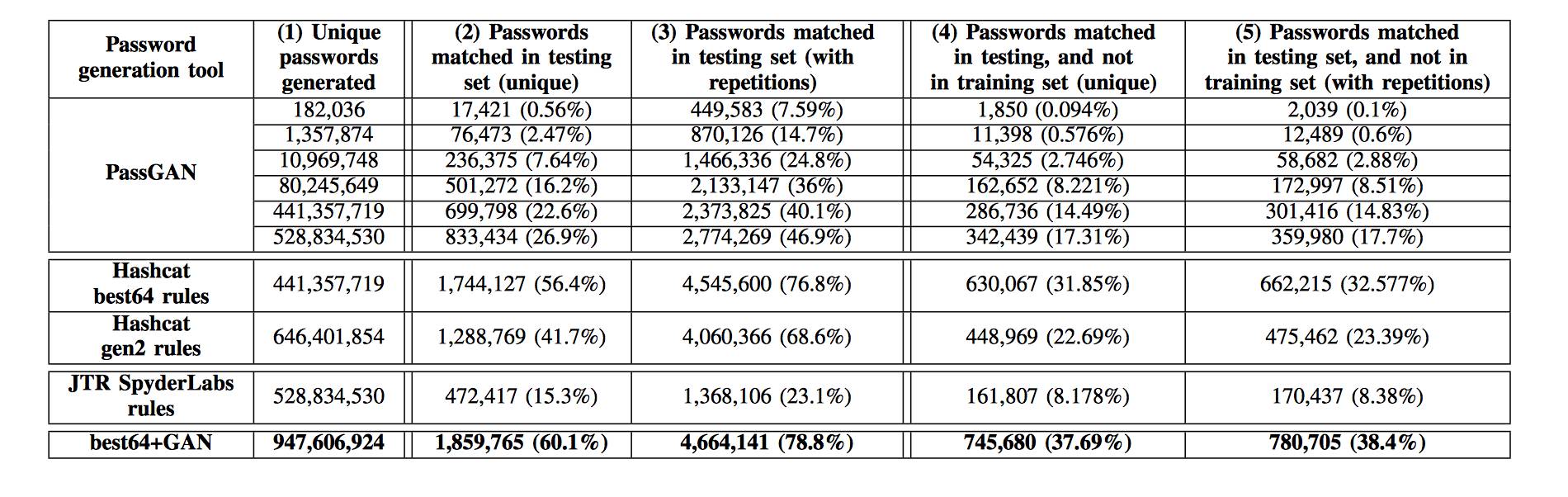 【Science】破解密码“AlphaGo”诞生，训练Gan破解27%LinkedIn测试集密码