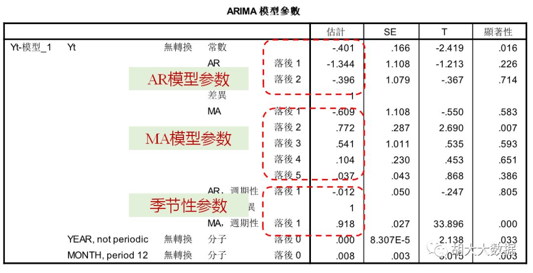 时间序列预测ARIMA模型实践（SPSS应用）