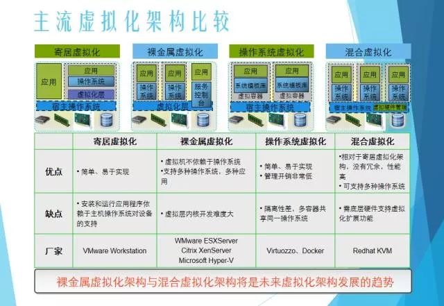 分享 | 服务器虚拟化技术深度科普