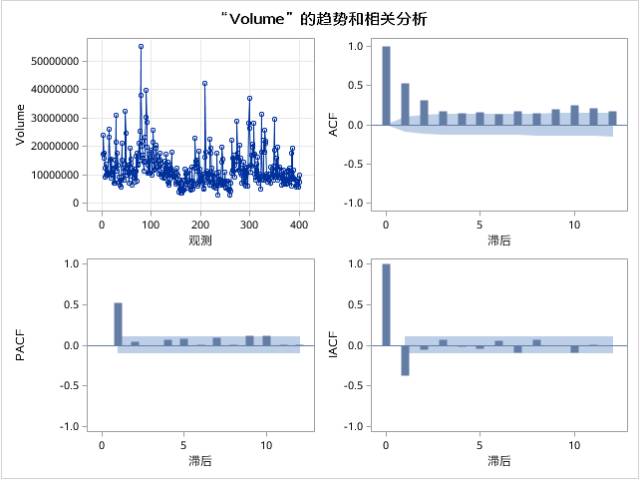 时间序列分析（四）：平稳时间序列分析之平稳性和白噪声检验