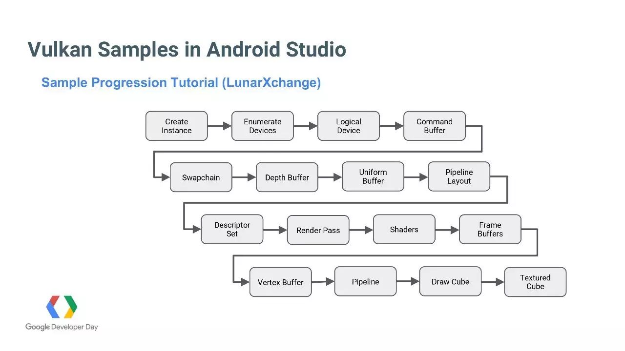 Vulkan-专为Android打造的高性能3D图像API (Google开发者大会演讲PPT&视频)