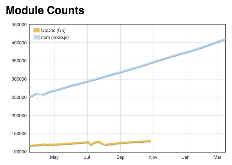 从 Node 到 Go：一个粗略的比较