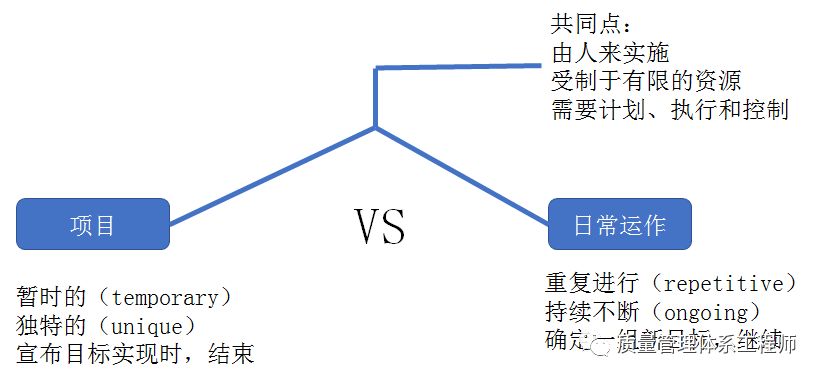 项目管理—项目管理概述