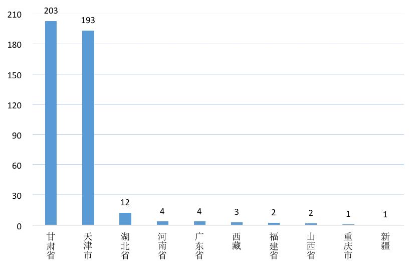 【关注】全国PPP综合信息平台项目管理库2020年2月报