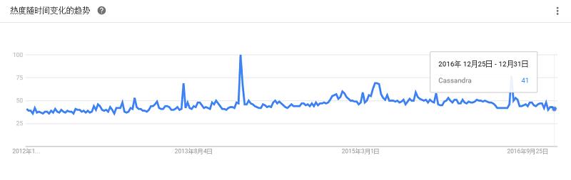 最全大数据工具盘点，Google Trends 揭示了你应该学习这些！