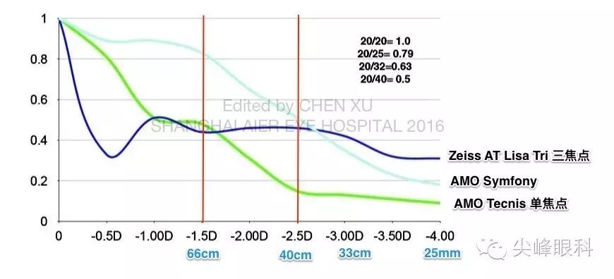 尖峰眼科 | 也谈Symfony新无极人工晶体（下）：纸上谈兵之临床效果比较篇