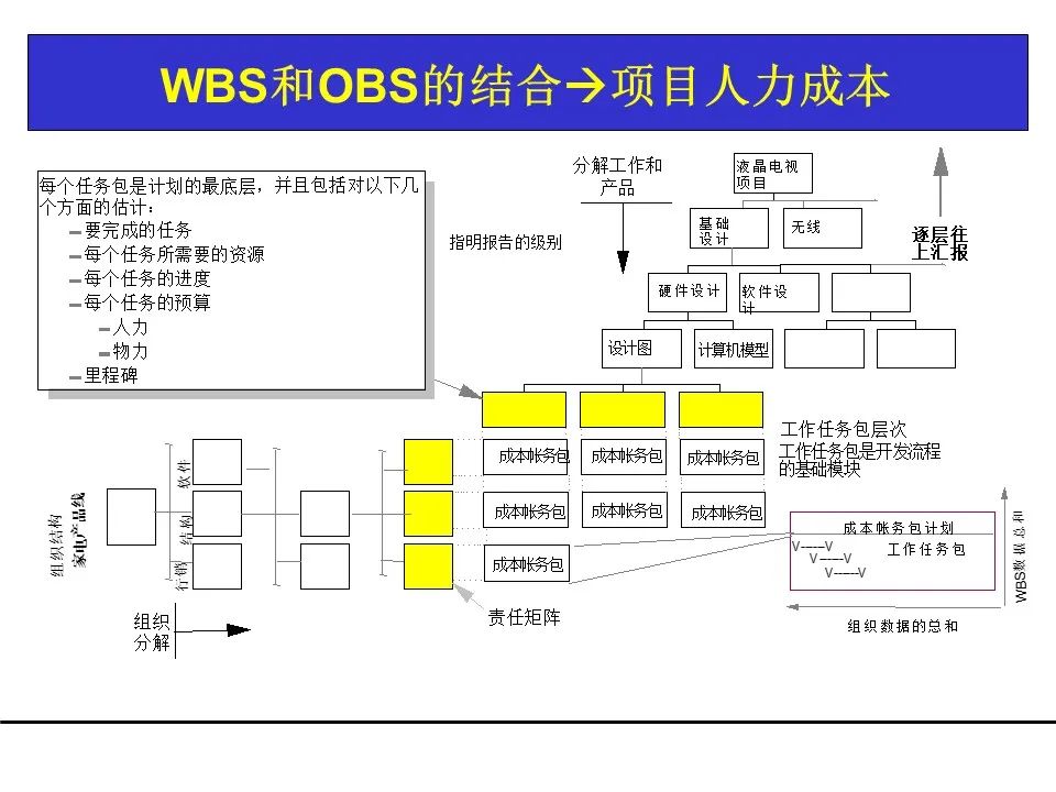 一份项目管理工具教材，团队架构、需求管理、关键路径都有了！可下载！