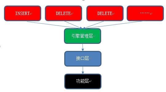 MySQL时间序列存储引擎的设计与实现