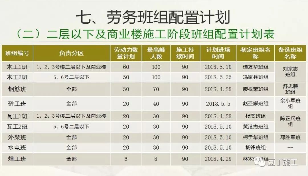 超详细的住宅楼工程项目管理策划汇报，学学如何面面俱到？