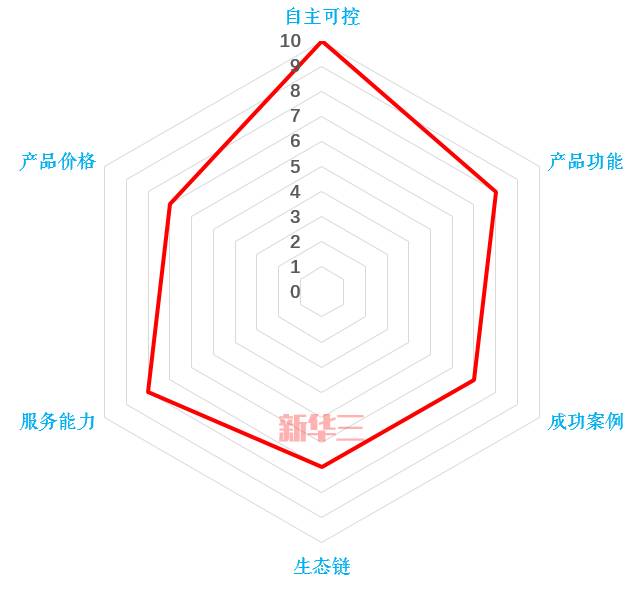 虚拟化“折叠”