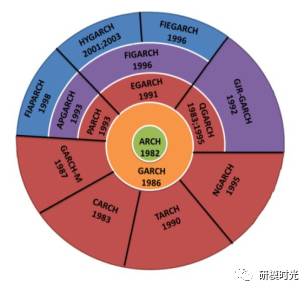 【时间序列第二弹】广义自回归条件异方差模型GARCH