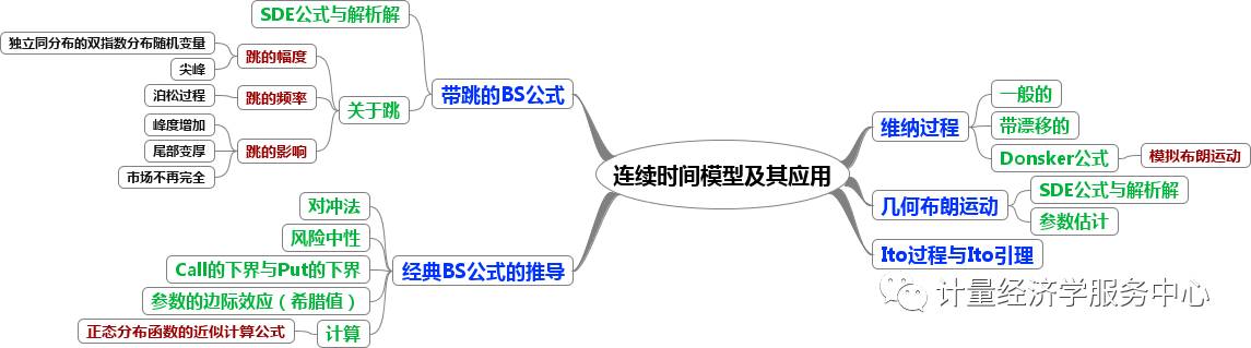 [学科前沿] 《金融时间序列分析》分章思维导图与简评