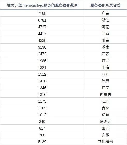 [漏洞预警]利用Memcached 服务器实施反射DDos攻击情况报告