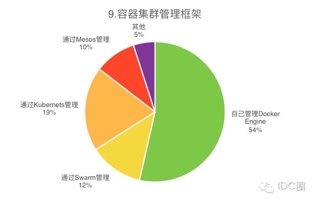 2016中国容器技术调研报告：逾八成用户选择拥抱