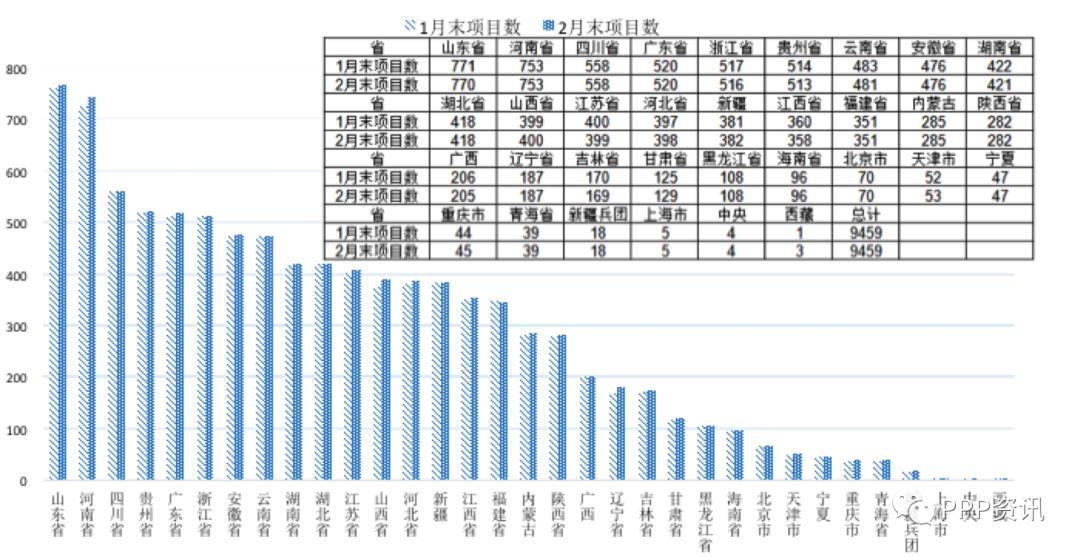 全国PPP综合信息平台项目管理库2020年2月报