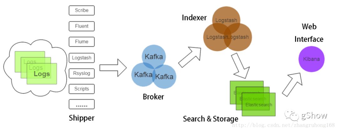 logback通过kafka接入ELK详解