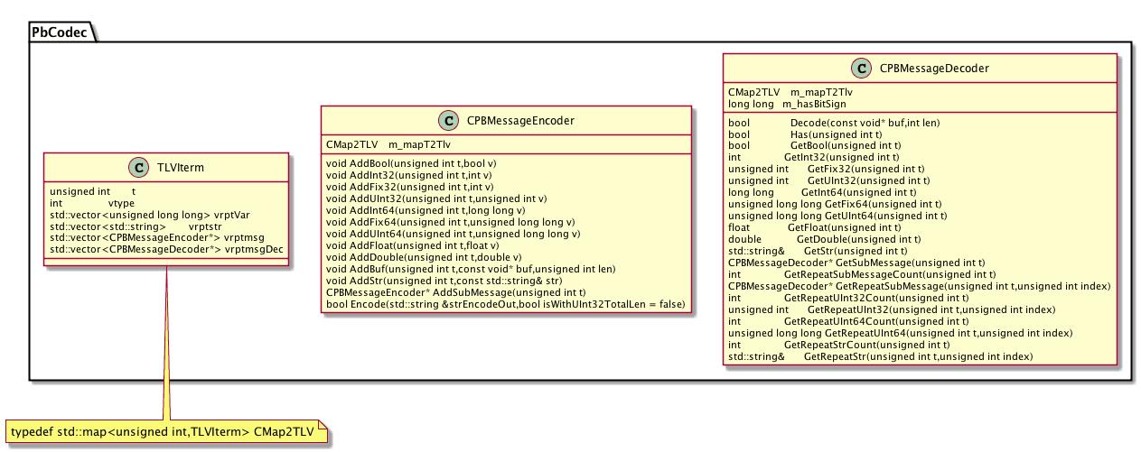 PbCodec