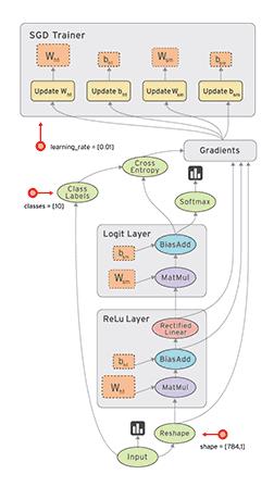 【开源推荐 5】快速入门 Google 机器学习系统 TensorFlow