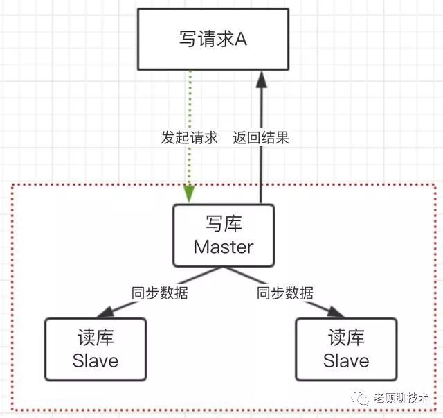 你知道怎么解决DB读写分离，导致数据不一致问题吗？