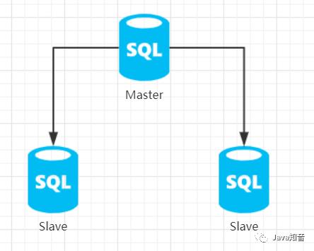 手把手教你实现 MySQL 读写分离 + 故障转移