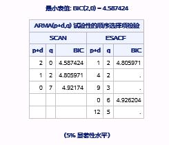 时间序列分析（七）：平稳时间序列分析之预测