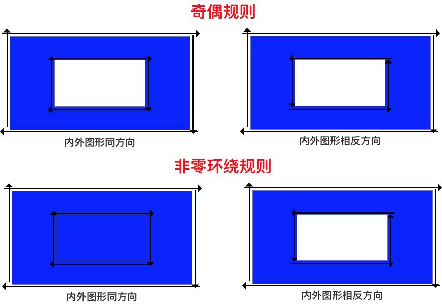 填充规则