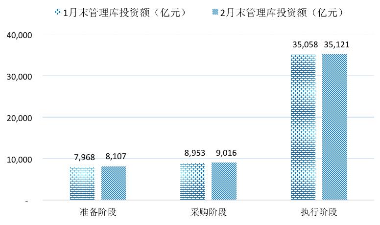 【关注】全国PPP综合信息平台项目管理库2020年2月报