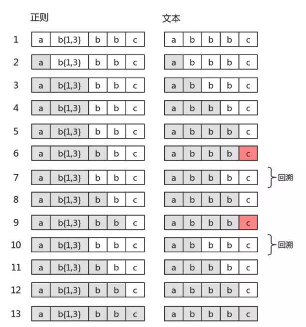 【第977期】正则表达式回溯法原理