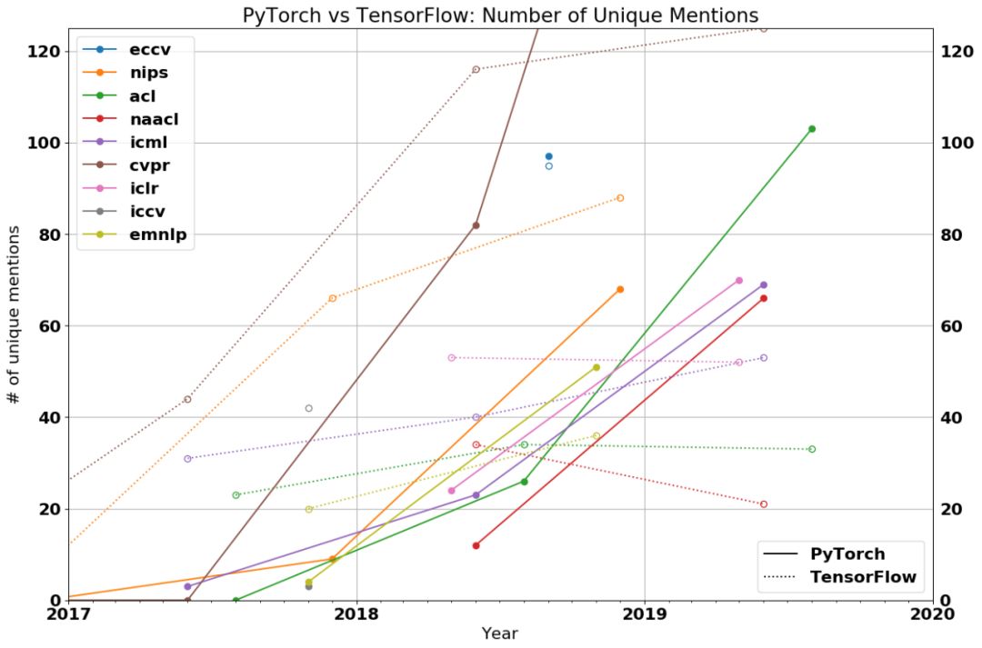 2019年机器学习框架之争: PyTorch主导学术界，工业界首选TensorFlow