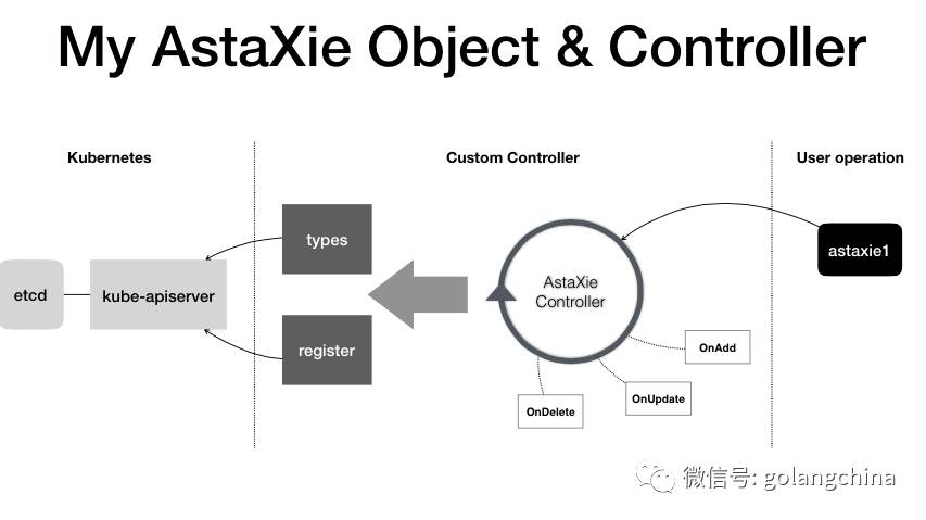 Golang在Kubernetes语境下的编程范式