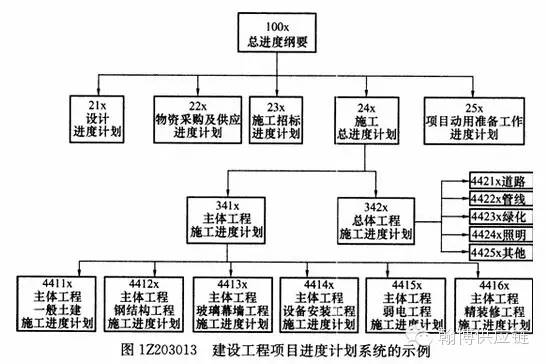 工程项目类供应链管理-采购项目管理