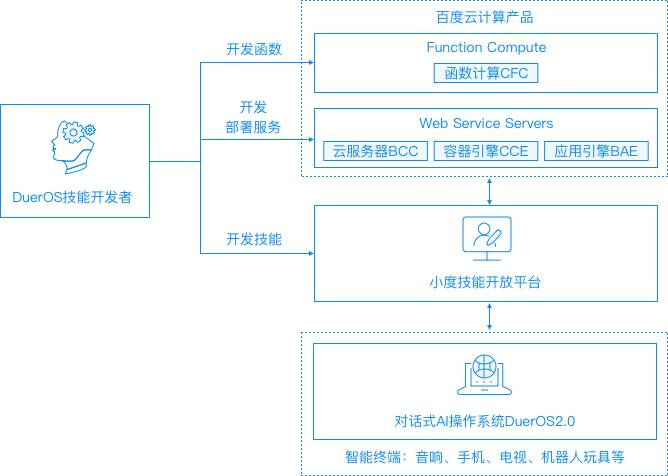 函数计算+DuerOS，打造一站式智能生态