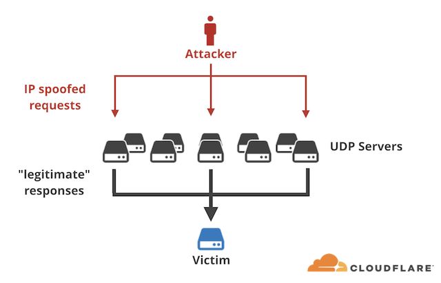 利用Memcached的反射型DDOS攻击技术分析