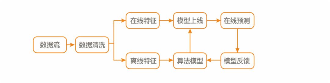 深入剖析机器学习框架平台Pegasus